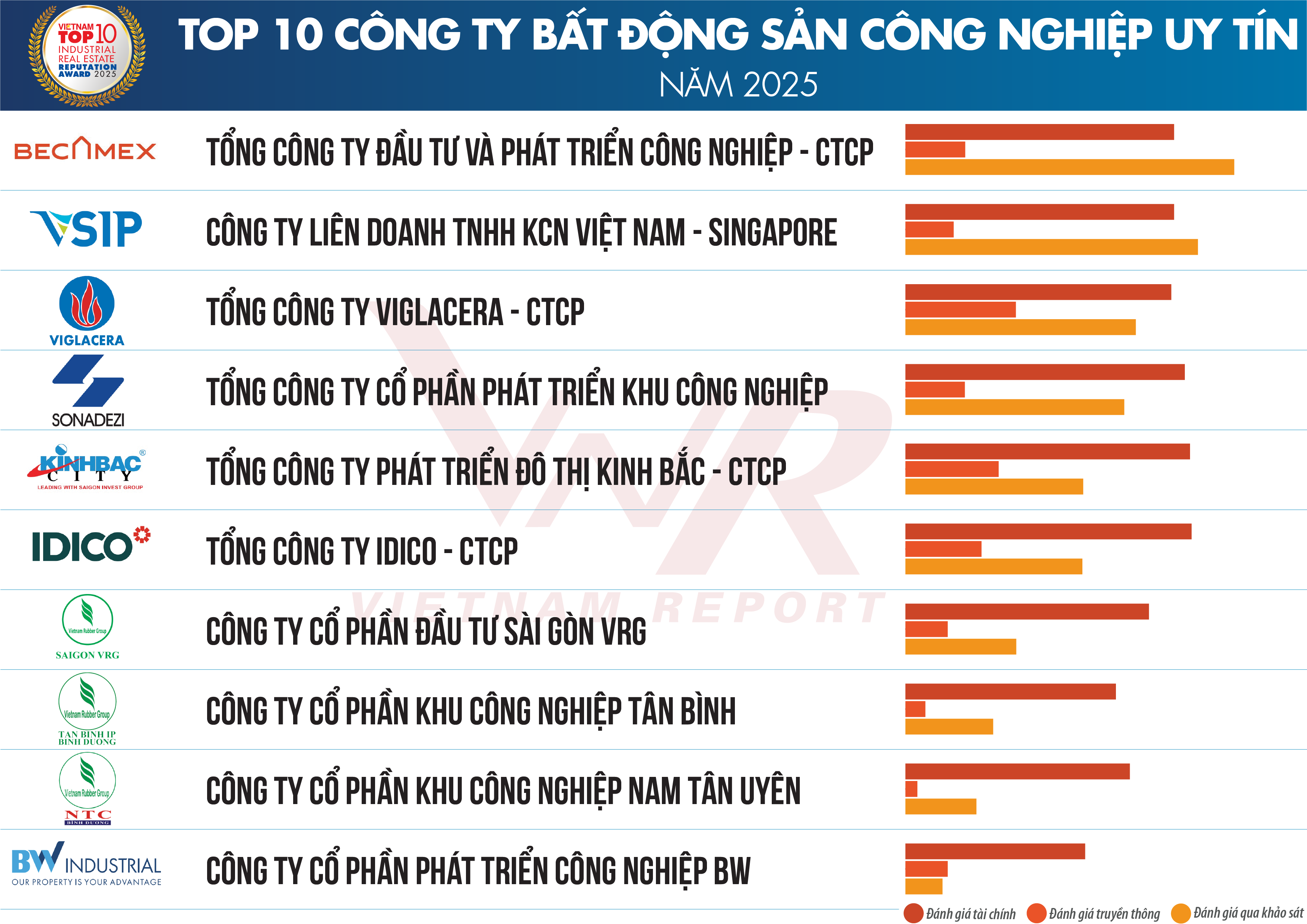 3 khu công nghiệp thuộc VRG trong Top 10 công ty bất động sản công nghiệp uy tín năm 2025